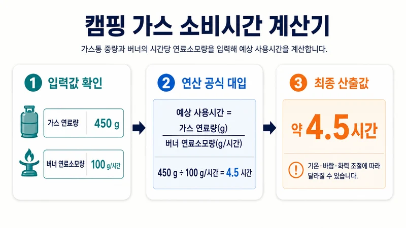 캠핑 가스 소비시간 계산기 계산 방법 및 공식
