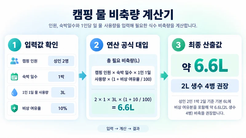 캠핑 물 비축량 계산기 계산 방법 및 공식