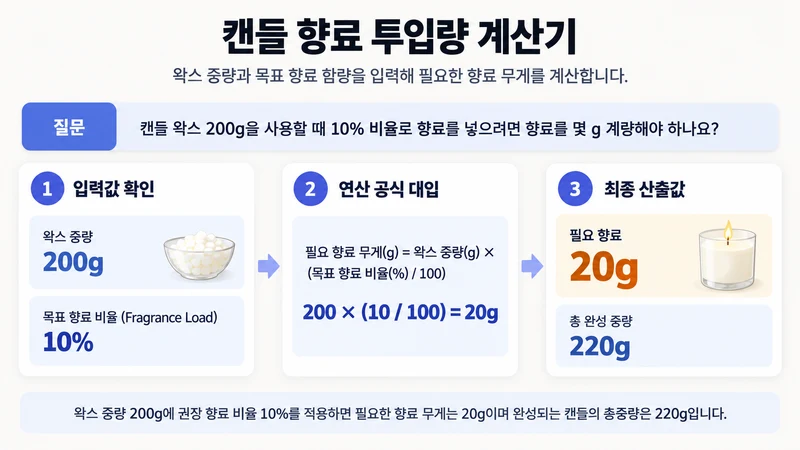 캔들 향료 투입량 계산기 계산 방법 및 공식