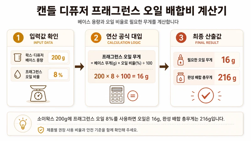 캔들 디퓨저 프래그런스 오일 배합비 계산기 계산 방법 및 공식