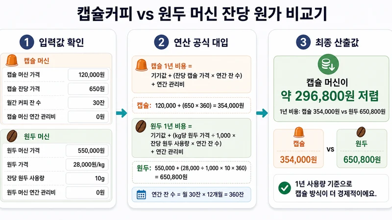 캡슐커피 vs 원두 머신 잔당 원가 비교기 계산 방법 및 공식