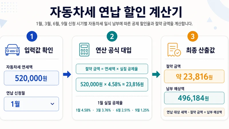 자동차세 연납 할인 계산기 계산 방법 및 공식