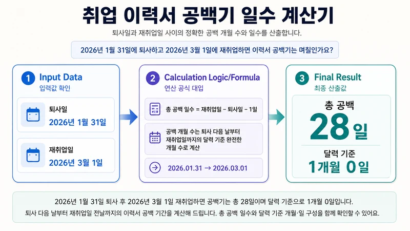 취업 이력서 공백기 일수 계산기 계산 방법 및 공식