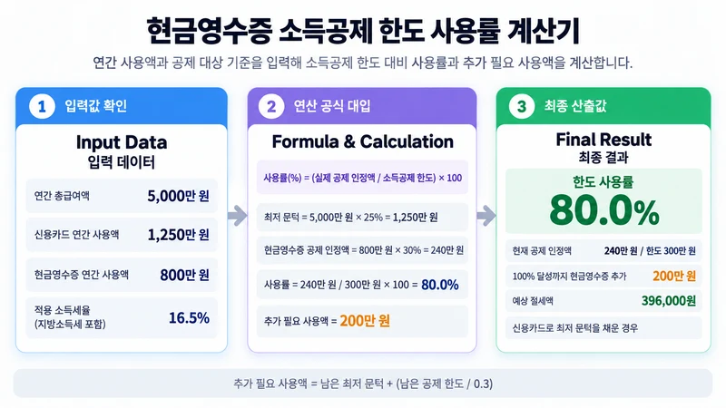 현금영수증 소득공제 한도 사용률 계산기 계산 방법 및 공식