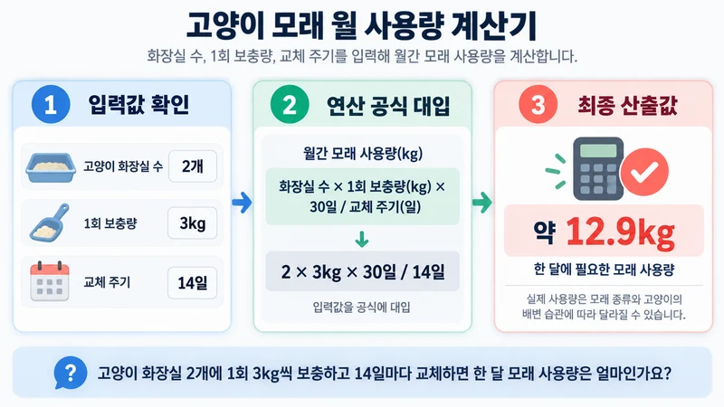 고양이 모래 월 사용량 계산기 계산 방법 및 공식
