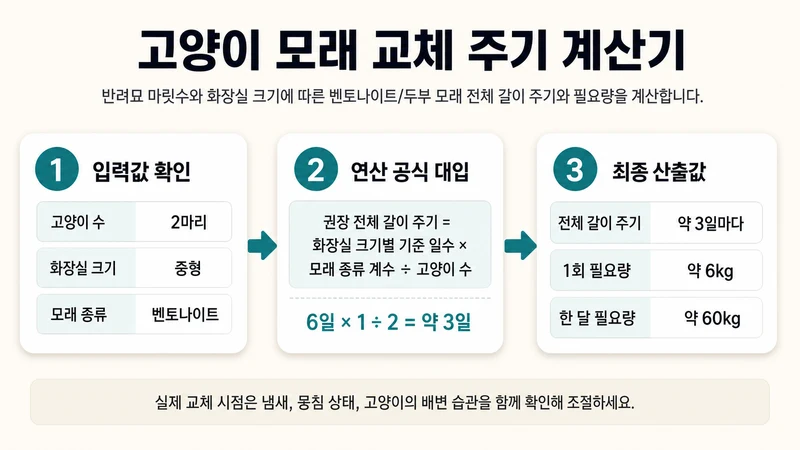 고양이 모래 교체 주기 계산기 계산 방법 및 공식