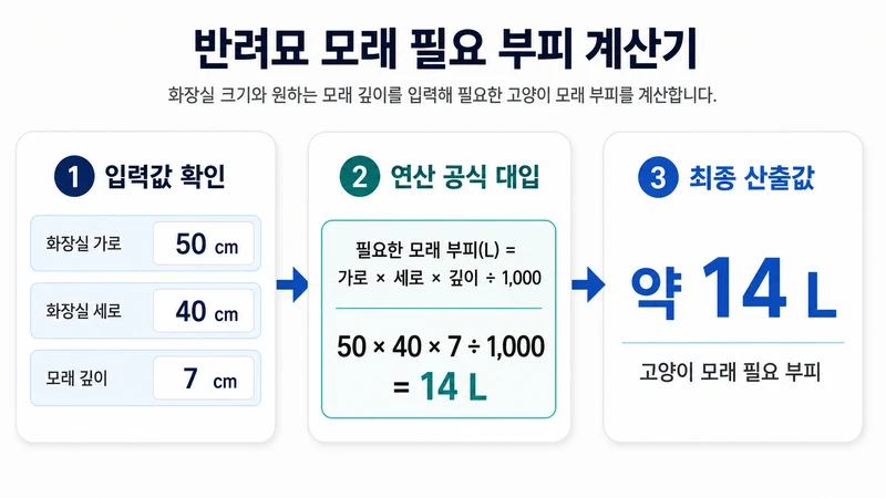 반려묘 모래 필요 부피 계산기 계산 방법 및 공식