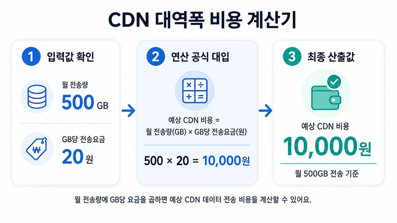 CDN 대역폭 비용 계산기 계산 방법 및 공식