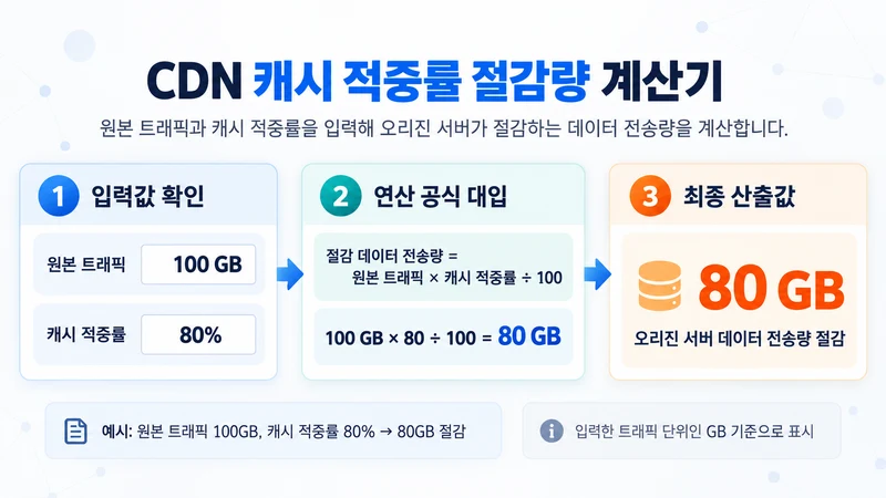 CDN 캐시 적중률 절감량 계산기 계산 방법 및 공식