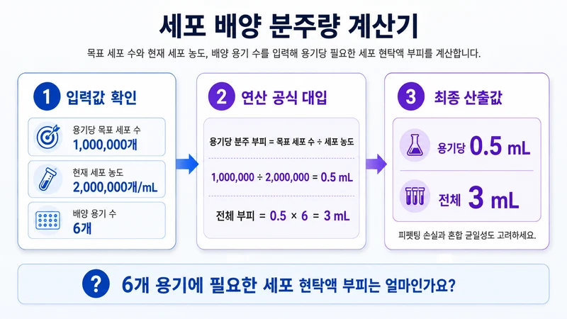 세포 배양 분주량 계산기 계산 방법 및 공식
