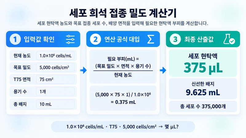 세포 희석 접종 밀도 계산기 계산 방법 및 공식