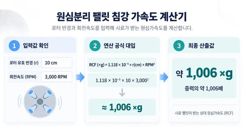 원심분리 팰릿 침강 가속도 계산기 계산 방법 및 공식