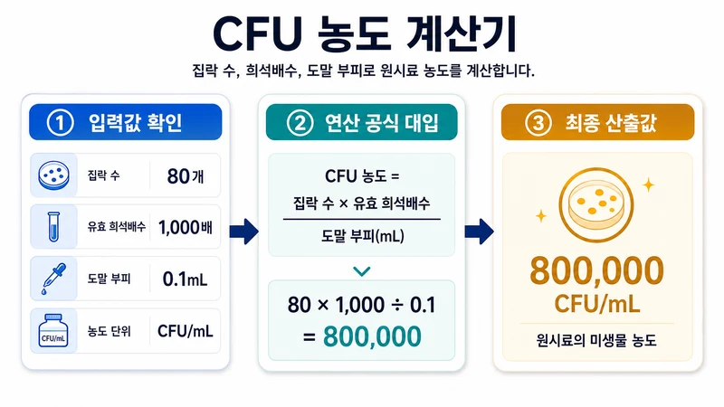 CFU 농도 계산기 계산 방법 및 공식