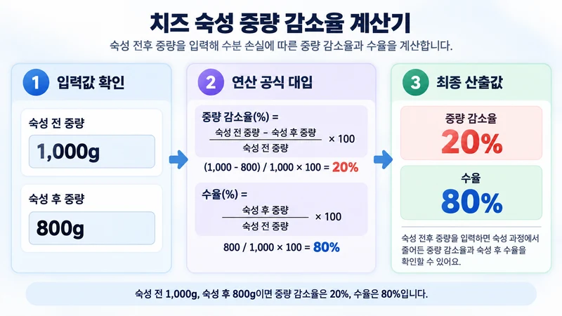치즈 숙성 중량 감소율 계산기 계산 방법 및 공식
