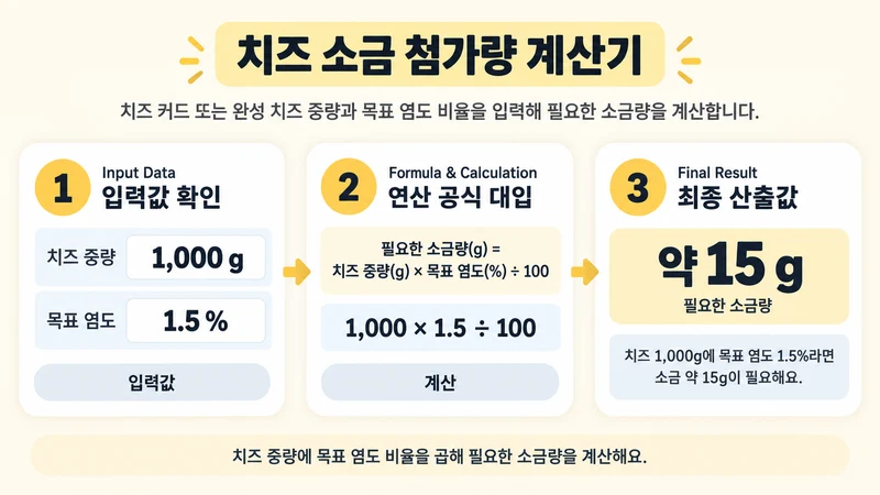 치즈 소금 첨가량 계산기 계산 방법 및 공식