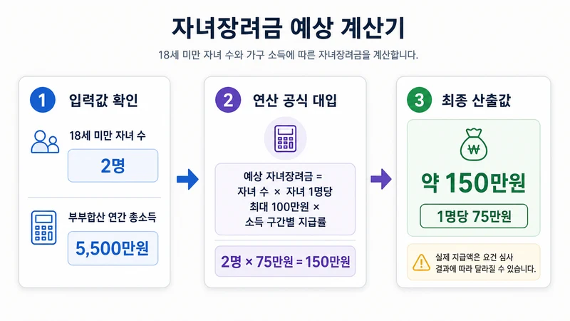 자녀장려금 예상 계산기 계산 방법 및 공식