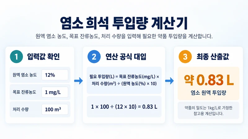 염소 희석 투입량 계산기 계산 방법 및 공식