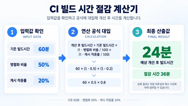 CI 빌드 시간 절감 계산기 계산 방법 및 공식