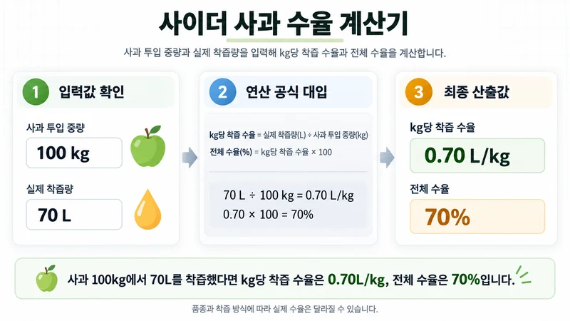 사이더 사과 수율 계산기 계산 방법 및 공식