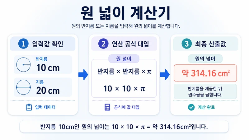 원 넓이 계산기 계산 방법 및 공식