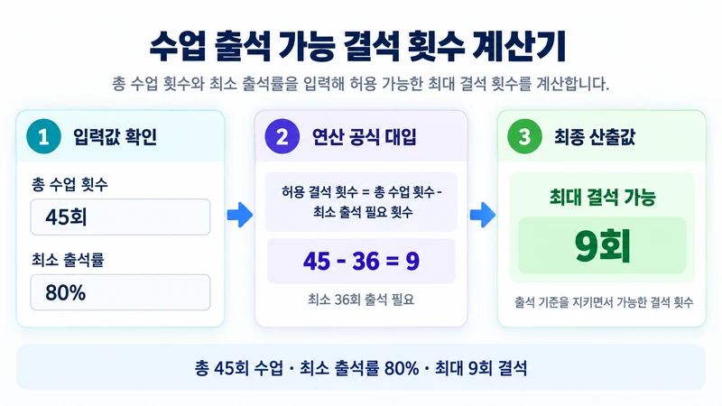 수업 출석 가능 결석 횟수 계산기 계산 방법 및 공식