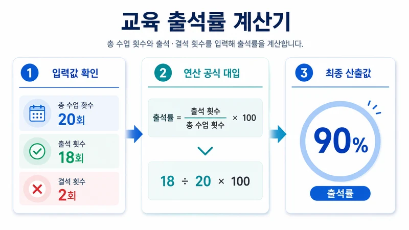 교육 출석률 계산기 계산 방법 및 공식