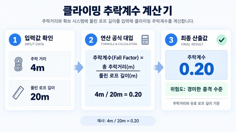 클라이밍 추락계수 계산기 계산 방법 및 공식