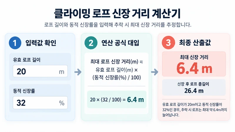클라이밍 로프 신장 거리 계산기 계산 방법 및 공식