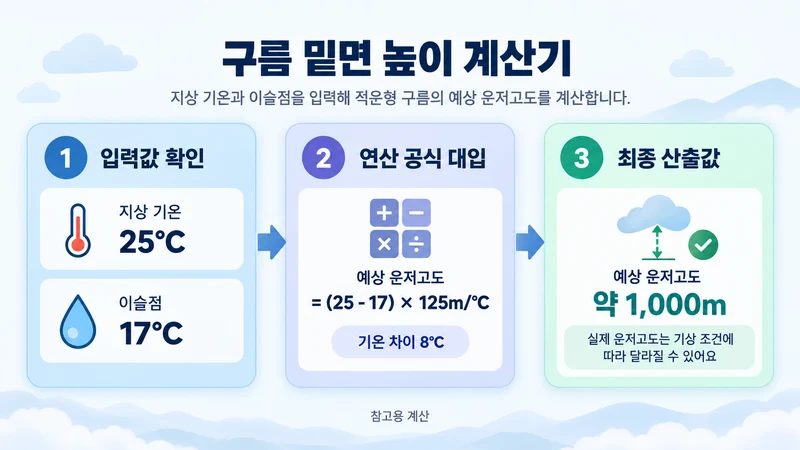 구름 밑면 높이 계산기 계산 방법 및 공식