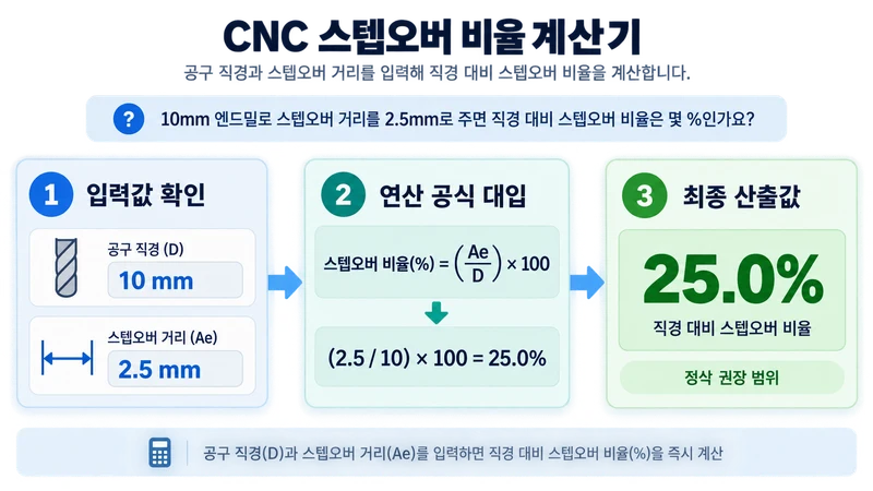 CNC 스텝오버 비율 계산기 계산 방법 및 공식