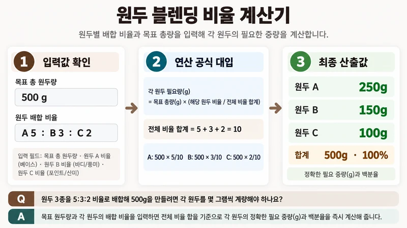 원두 블렌딩 비율 계산기 계산 방법 및 공식