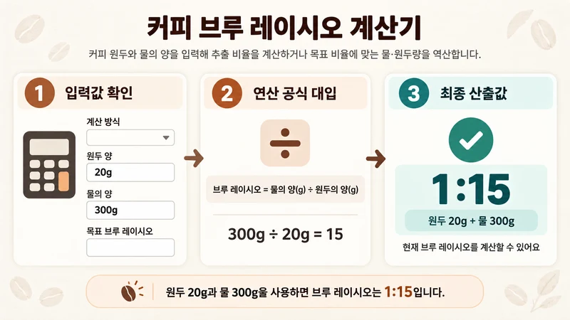 커피 브루 레이시오 계산기 계산 방법 및 공식