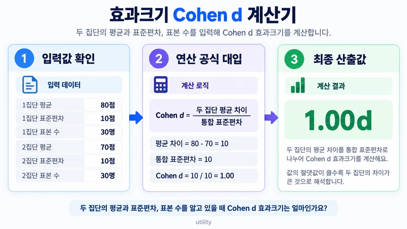 효과크기 Cohen d 계산기 계산 방법 및 공식