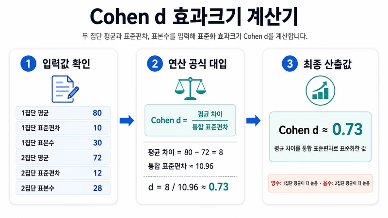 Cohen d 효과크기 계산기 계산 방법 및 공식