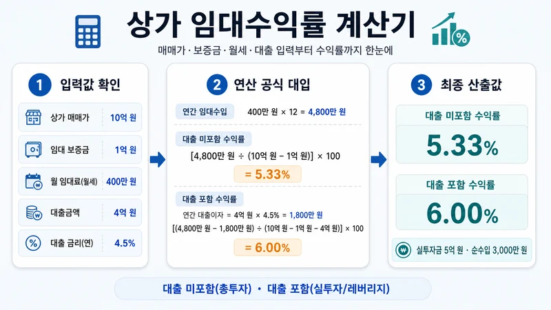 상가 임대수익률 계산기 계산 방법 및 공식