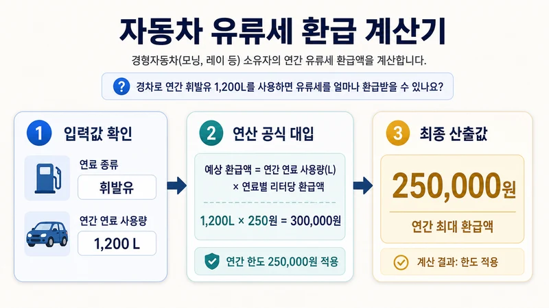 자동차 유류세 환급 계산기 계산 방법 및 공식