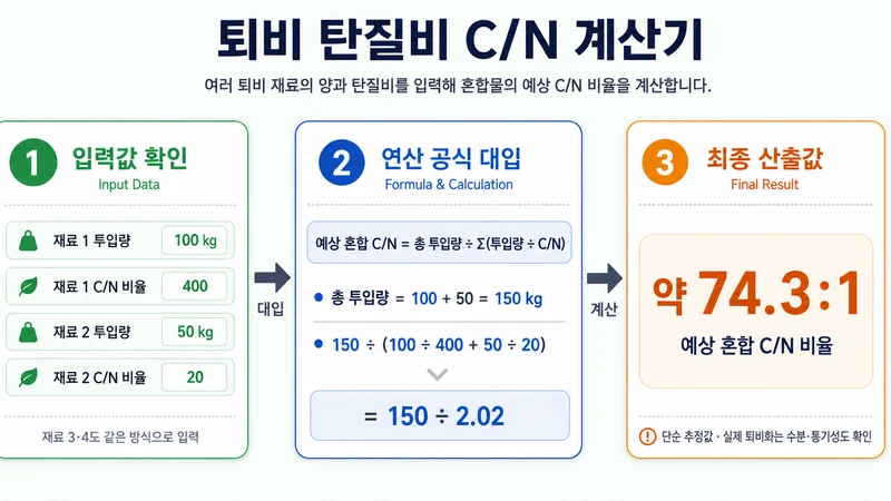 퇴비 탄질비 C/N 계산기 계산 방법 및 공식