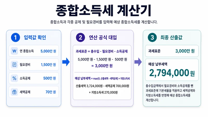 종합소득세 계산기 계산 방법 및 공식