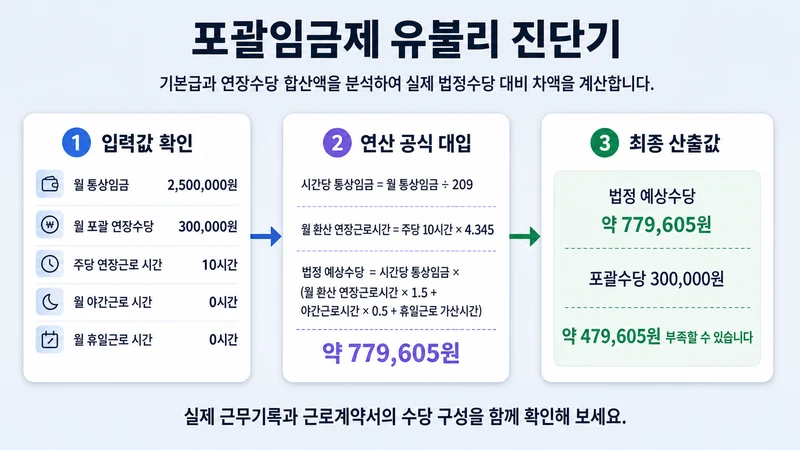 포괄임금제 유불리 진단기 계산 방법 및 공식