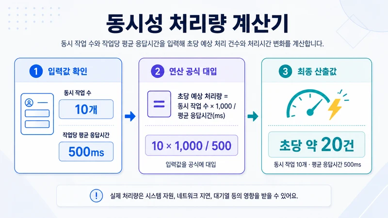 동시성 처리량 계산기 계산 방법 및 공식