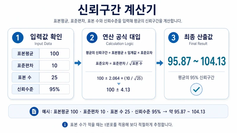 신뢰구간 계산기 계산 방법 및 공식