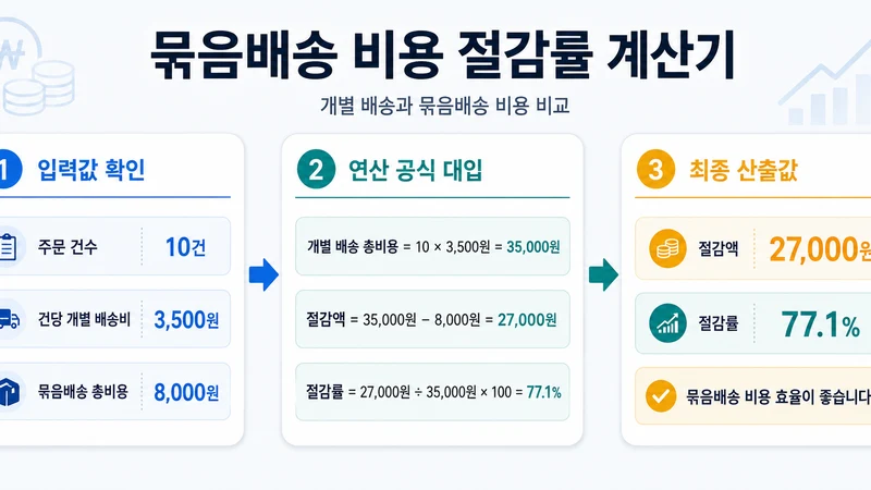 묶음배송 비용 절감률 계산기 계산 방법 및 공식