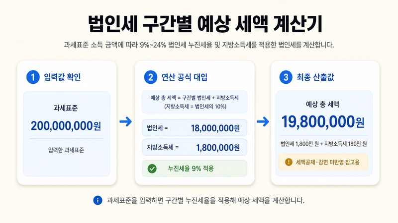 법인세 구간별 예상 세액 계산기 계산 방법 및 공식