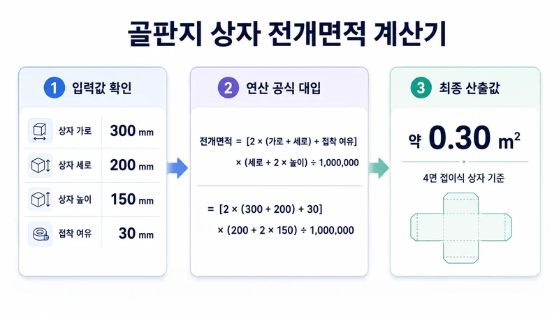 골판지 상자 전개면적 계산기 계산 방법 및 공식