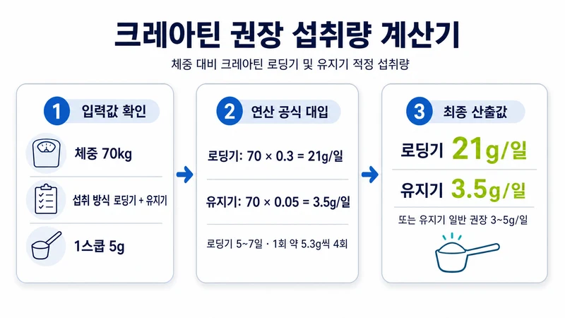 크레아틴 권장 섭취량 계산기 계산 방법 및 공식