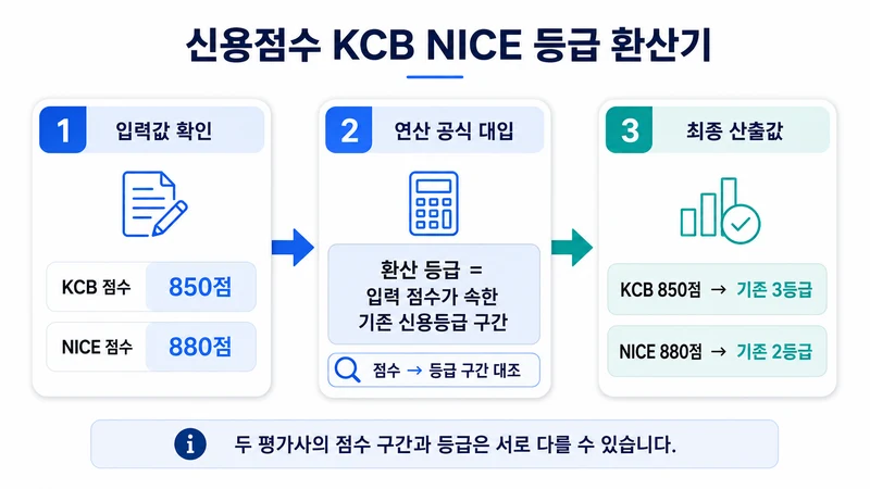 신용점수 KCB NICE 등급 환산기 계산 방법 및 공식