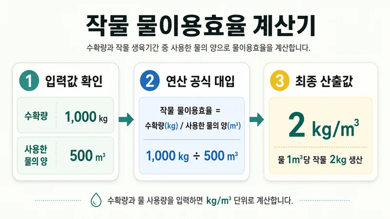 작물 물이용효율 계산기 계산 방법 및 공식