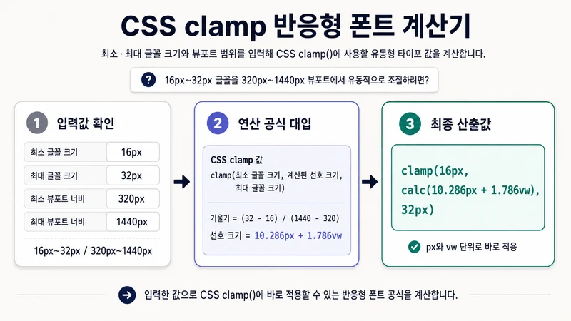 CSS clamp 반응형 폰트 계산기 계산 방법 및 공식
