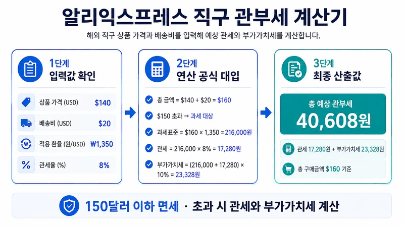 알리익스프레스 직구 관부세 계산기 계산 방법 및 공식