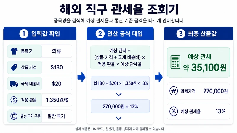 해외 직구 관세율 조회기 계산 방법 및 공식
